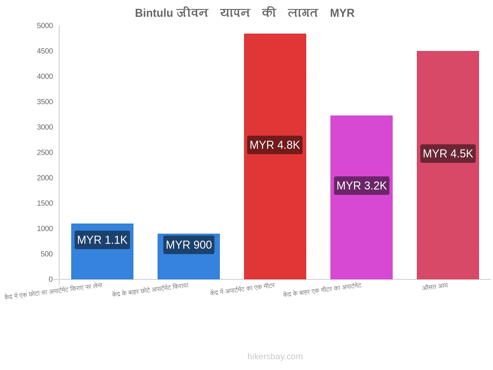 Bintulu जीवन यापन की लागत hikersbay.com