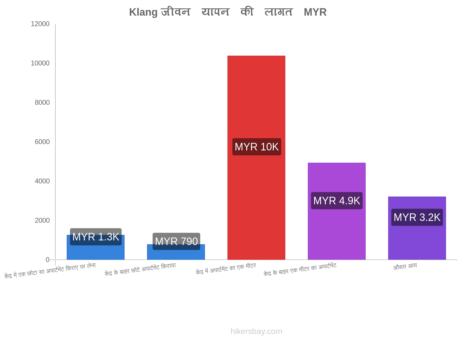 Klang जीवन यापन की लागत hikersbay.com