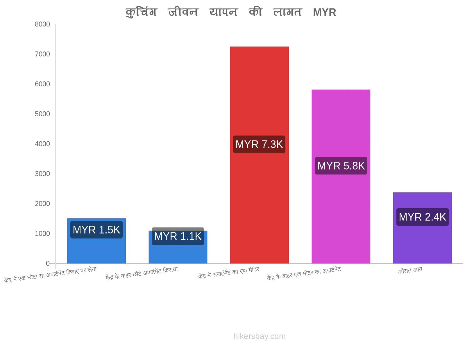 कुचिंग जीवन यापन की लागत hikersbay.com