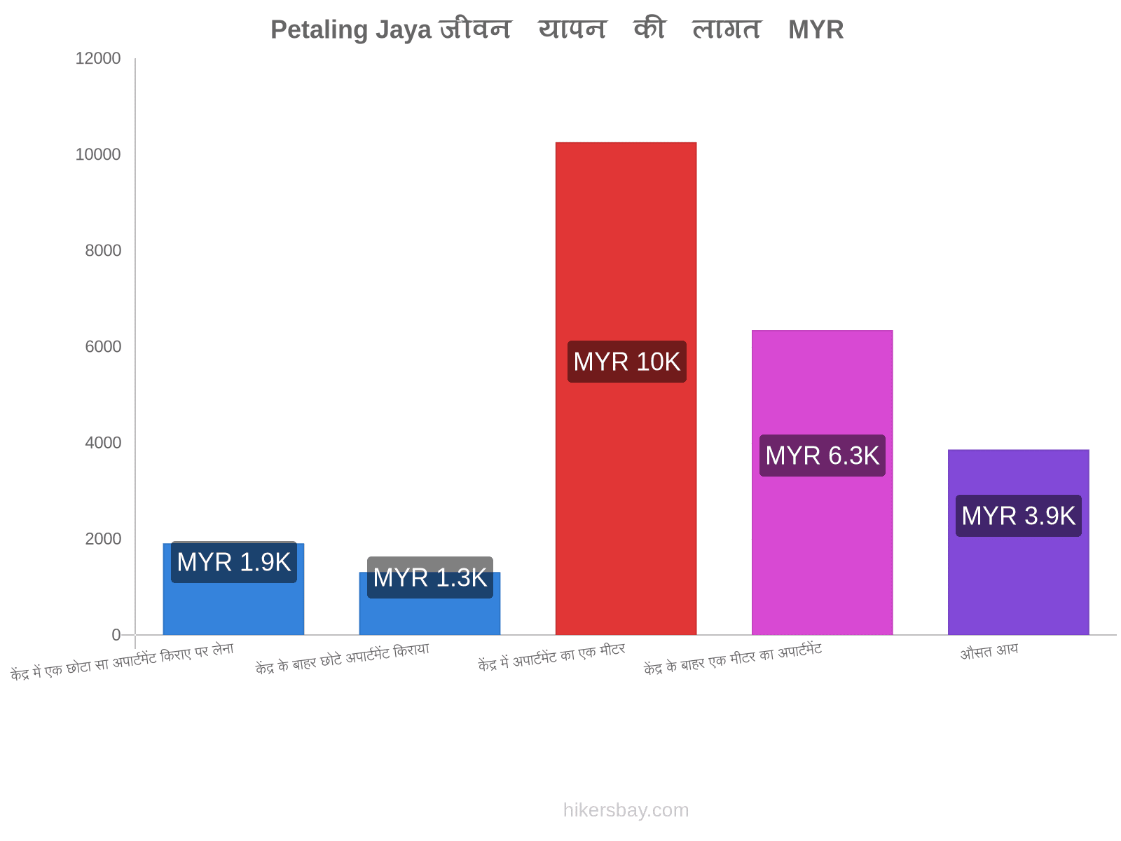 Petaling Jaya जीवन यापन की लागत hikersbay.com