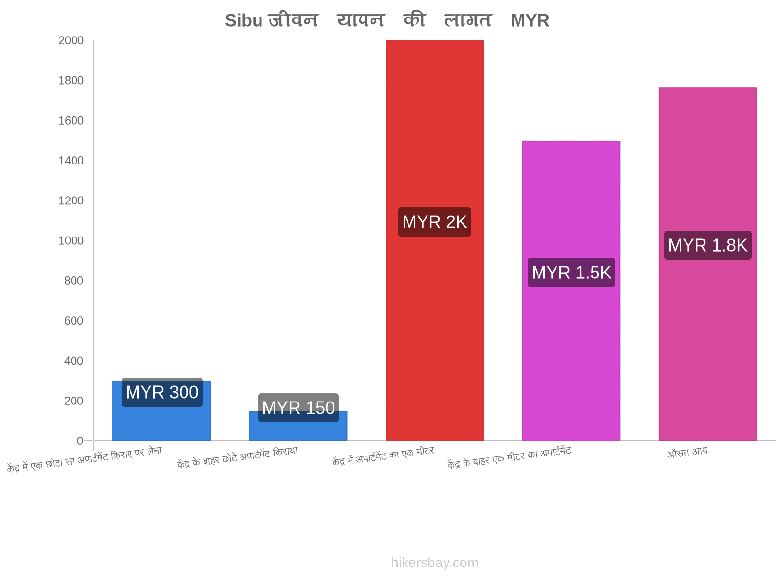 Sibu जीवन यापन की लागत hikersbay.com