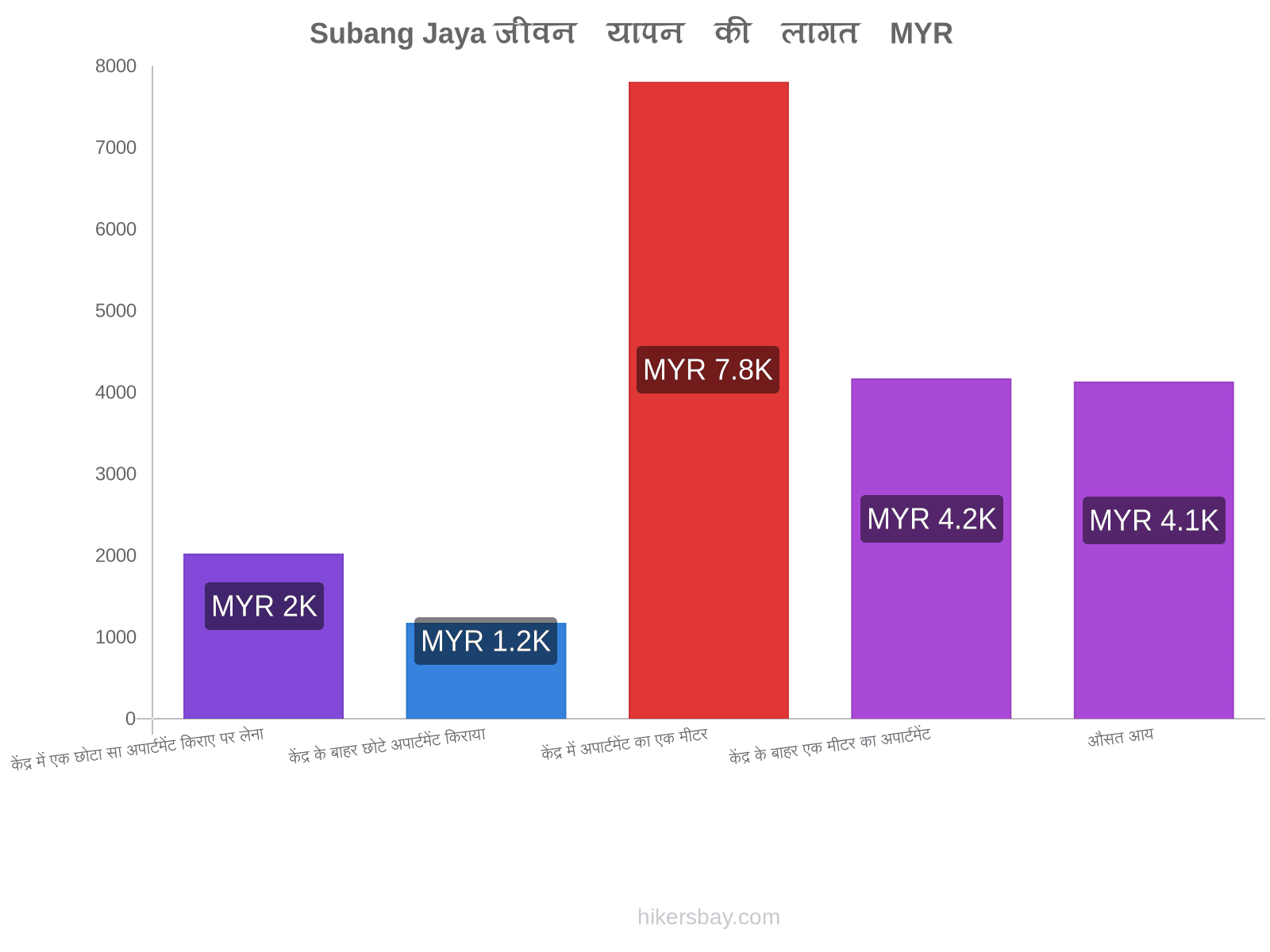 Subang Jaya जीवन यापन की लागत hikersbay.com