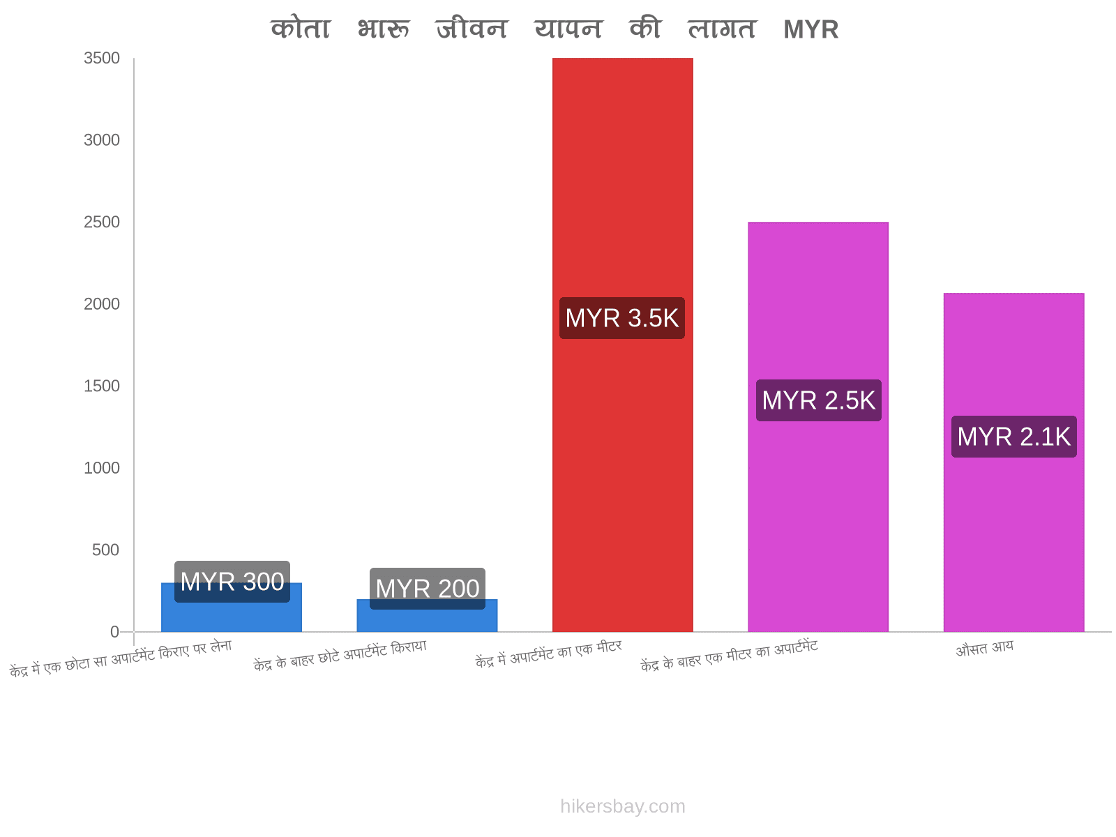 कोता भारू जीवन यापन की लागत hikersbay.com