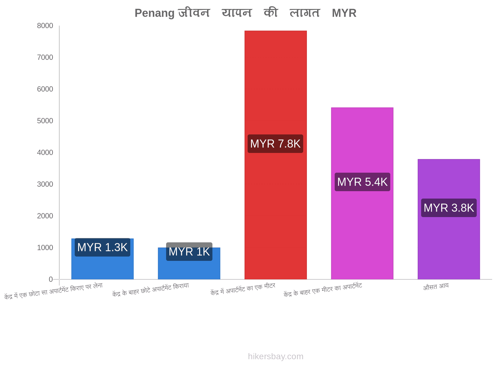 Penang जीवन यापन की लागत hikersbay.com