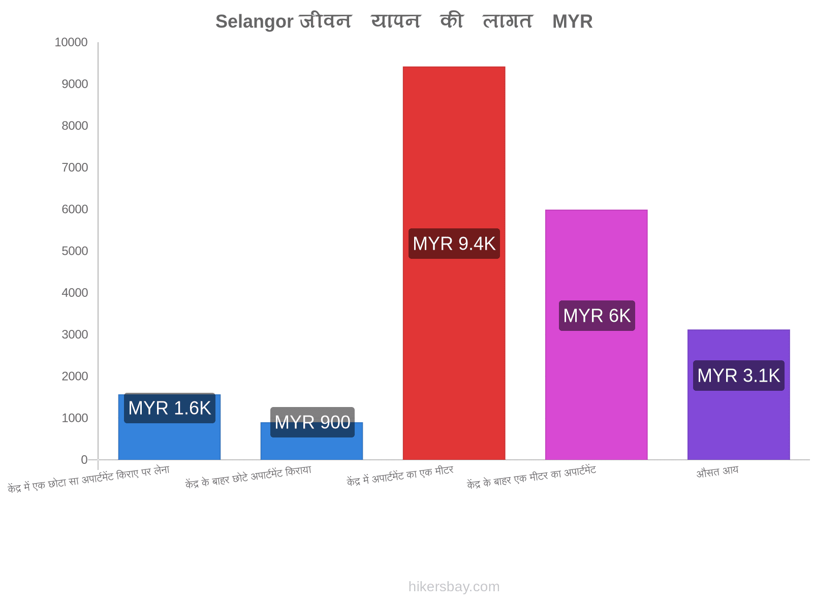 Selangor जीवन यापन की लागत hikersbay.com