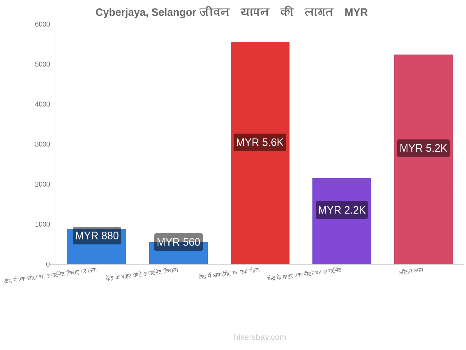 Cyberjaya, Selangor जीवन यापन की लागत hikersbay.com