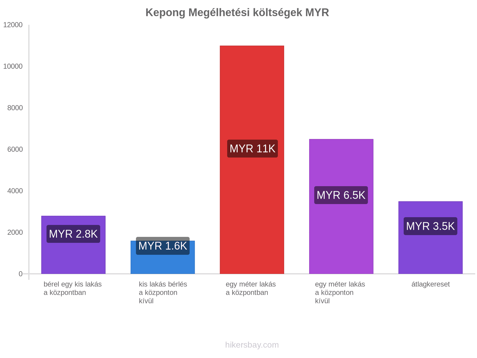 Kepong megélhetési költségek hikersbay.com