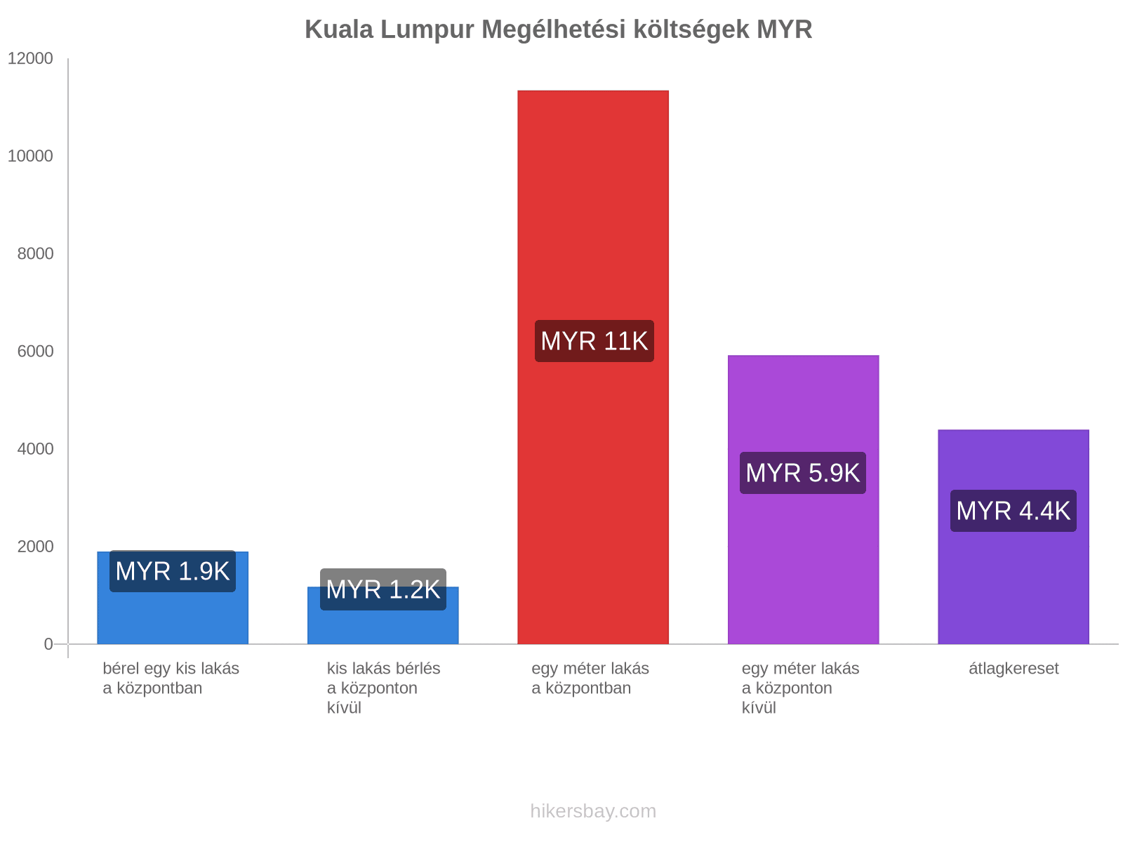 Kuala Lumpur megélhetési költségek hikersbay.com