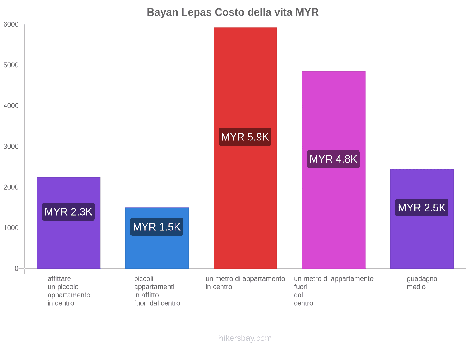 Bayan Lepas costo della vita hikersbay.com