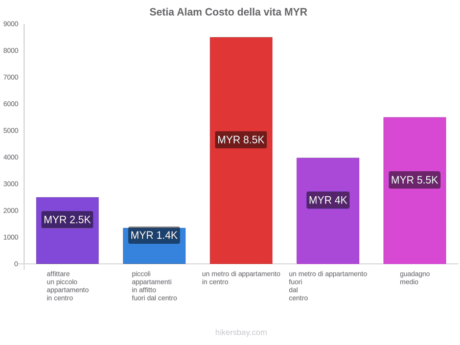 Setia Alam costo della vita hikersbay.com