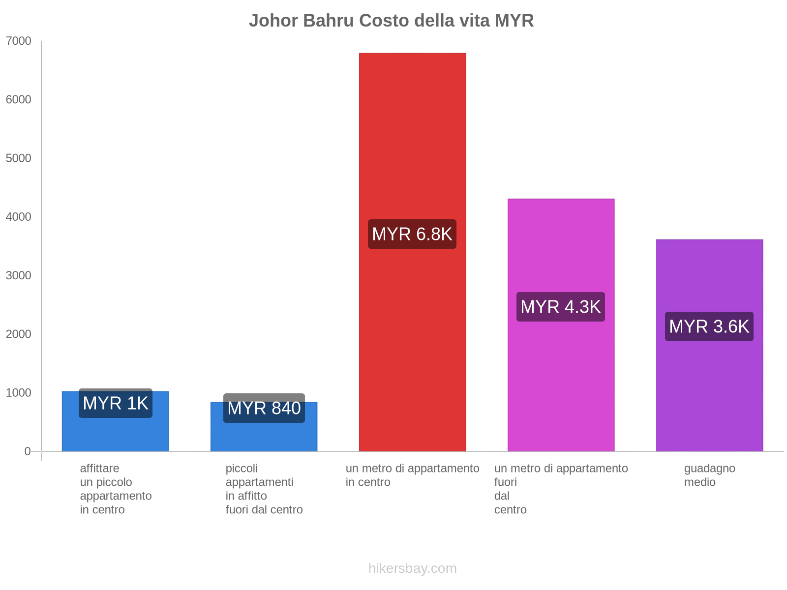 Johor Bahru costo della vita hikersbay.com
