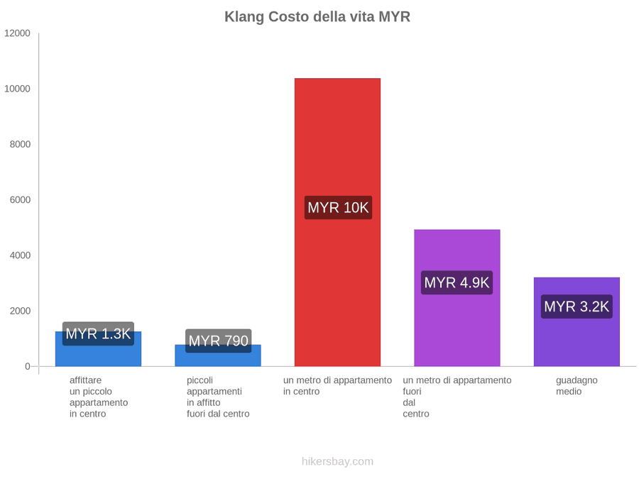 Klang costo della vita hikersbay.com