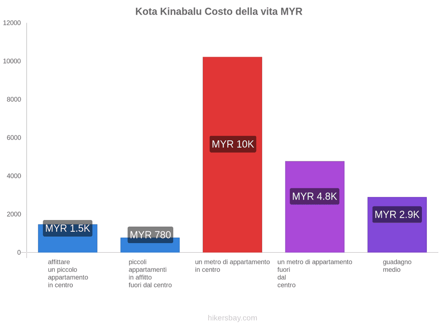 Kota Kinabalu costo della vita hikersbay.com