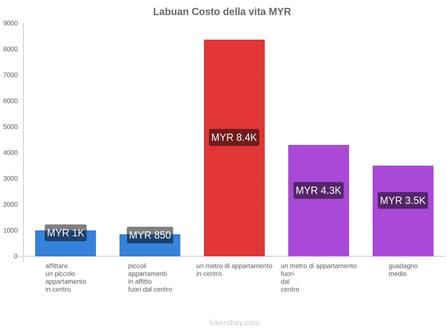 Labuan costo della vita hikersbay.com