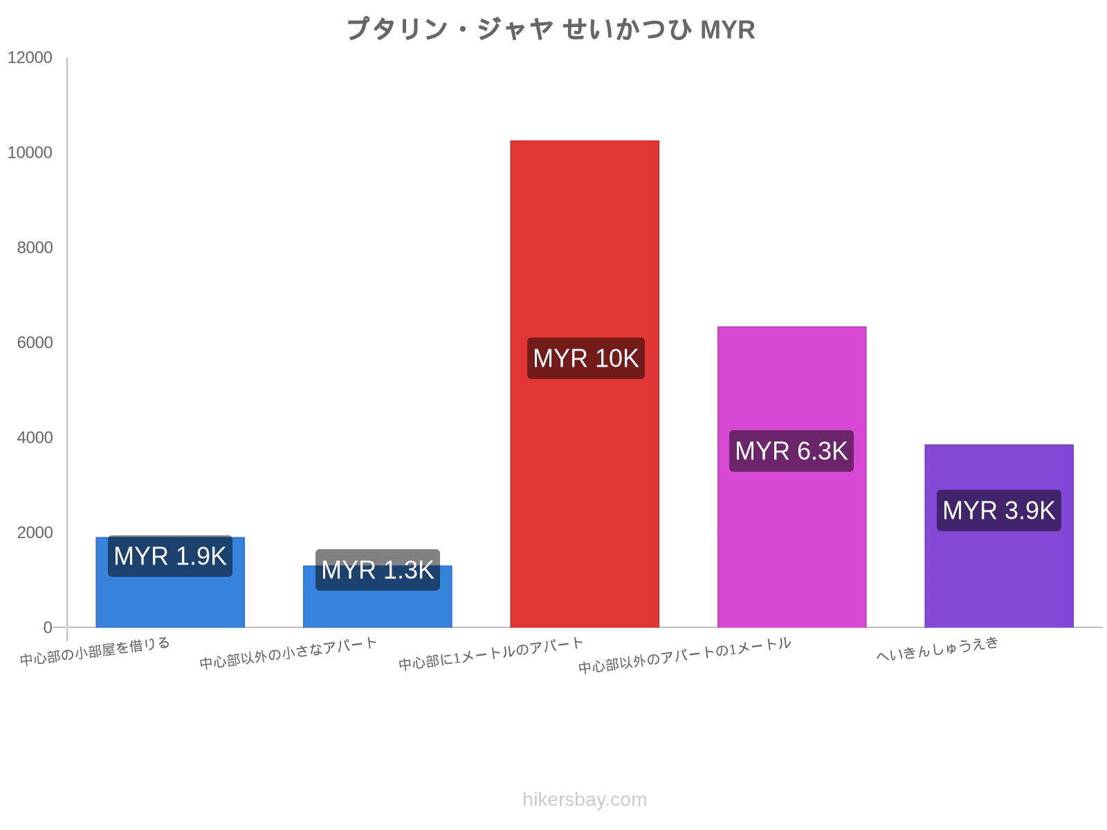 プタリン・ジャヤ せいかつひ hikersbay.com