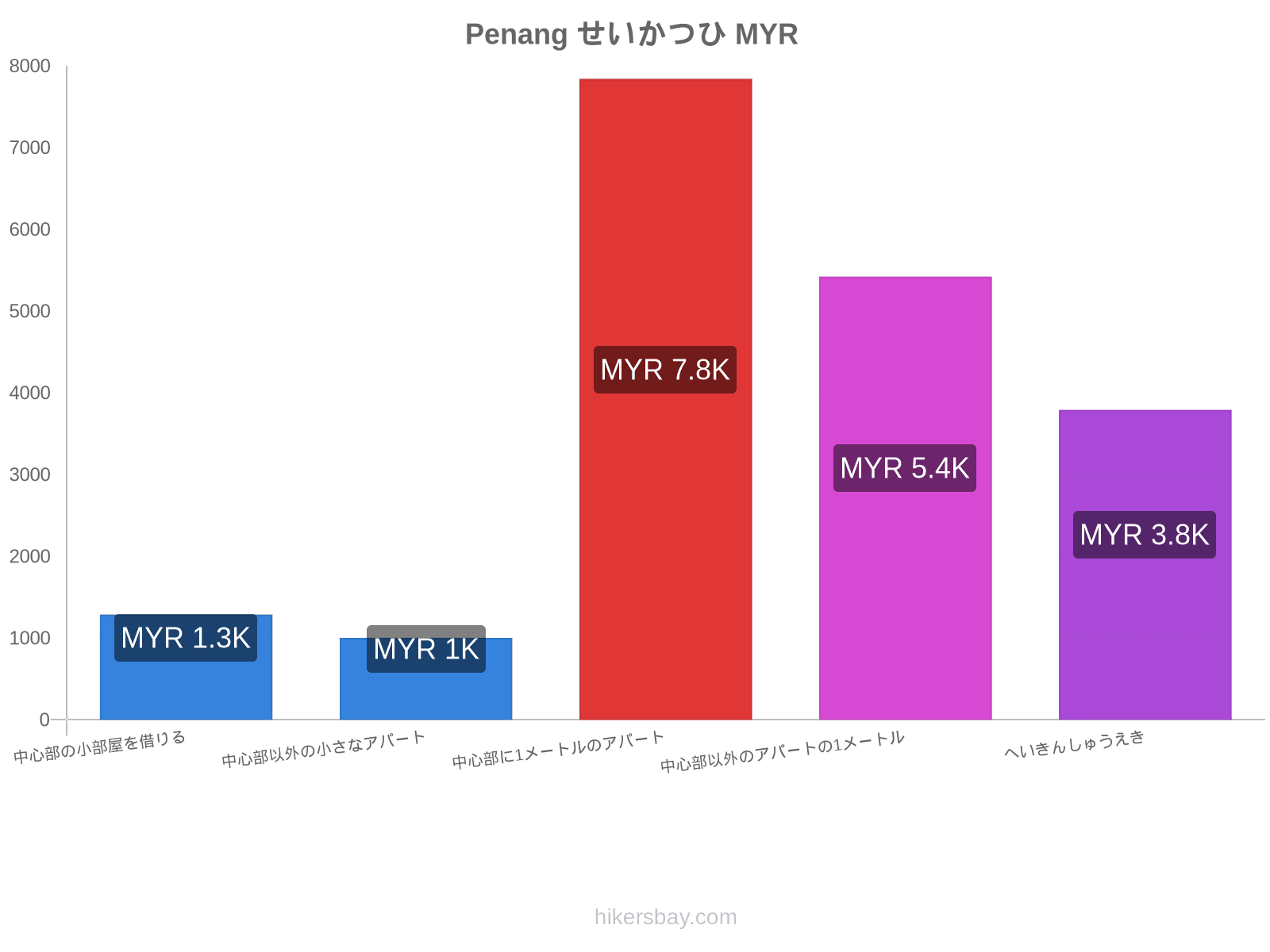 Penang せいかつひ hikersbay.com