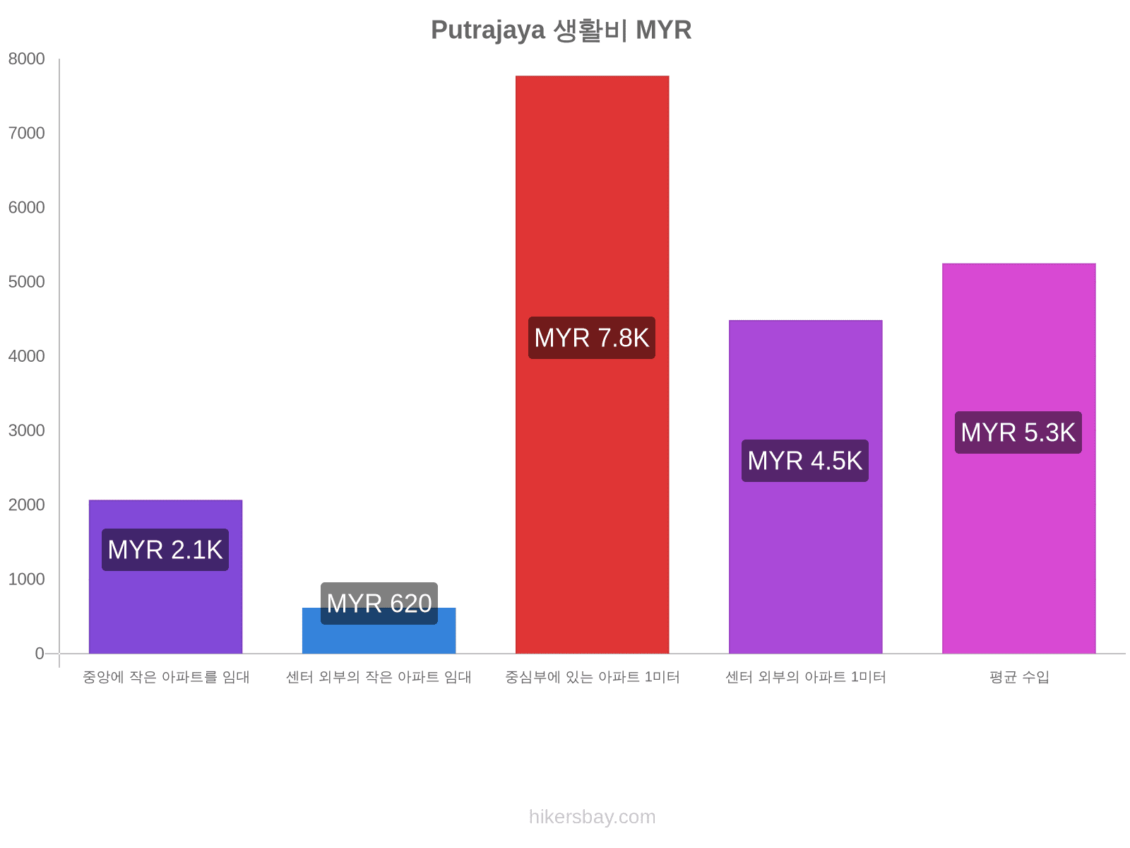 Putrajaya 생활비 hikersbay.com