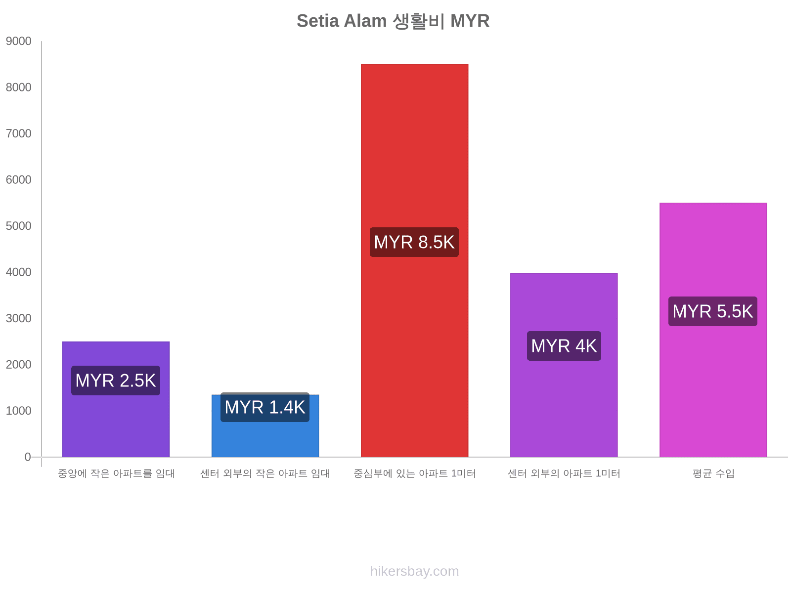 Setia Alam 생활비 hikersbay.com