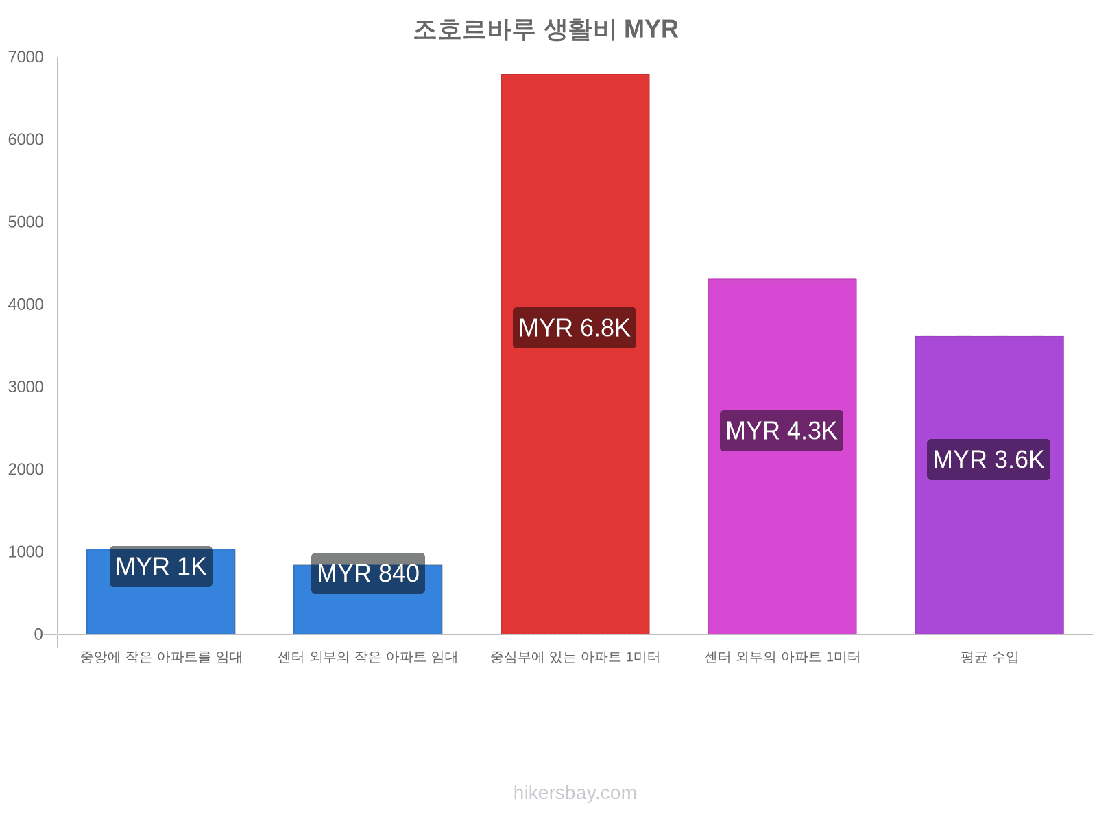 조호르바루 생활비 hikersbay.com