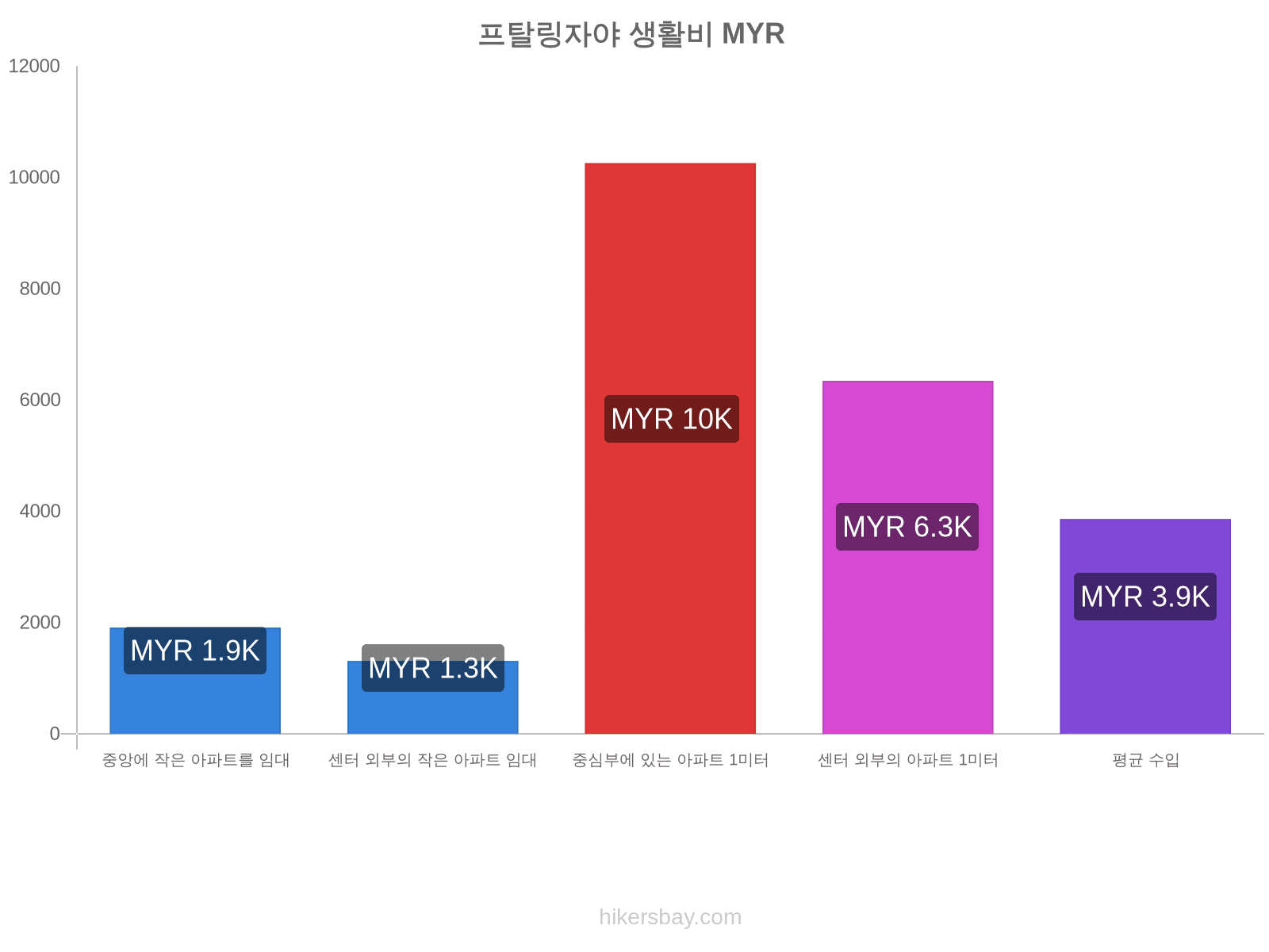 프탈링자야 생활비 hikersbay.com