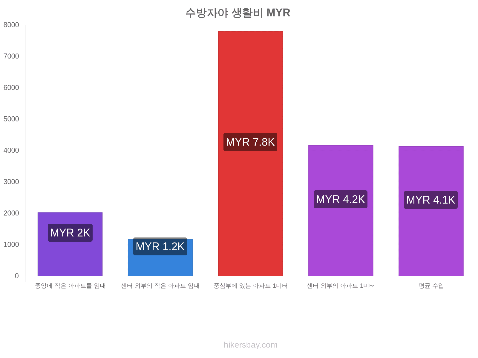 수방자야 생활비 hikersbay.com