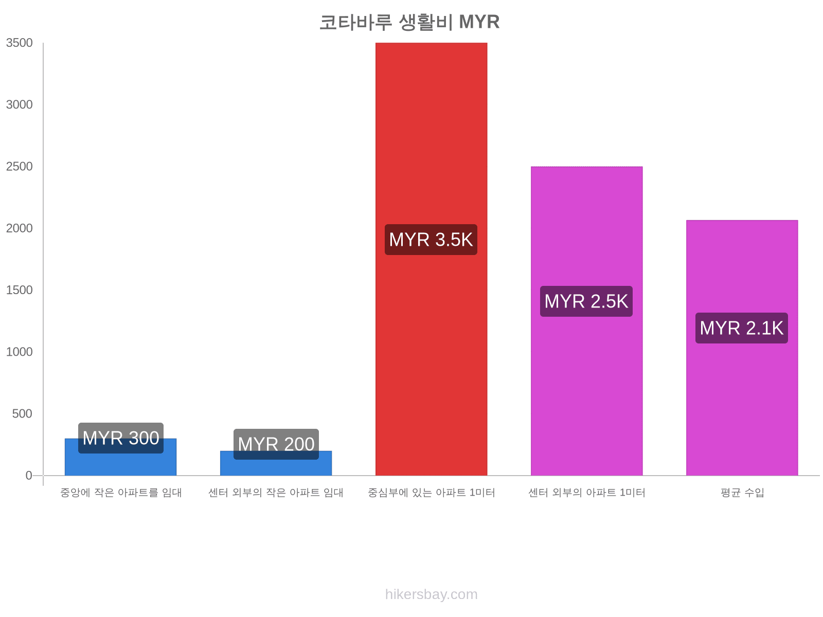 코타바루 생활비 hikersbay.com