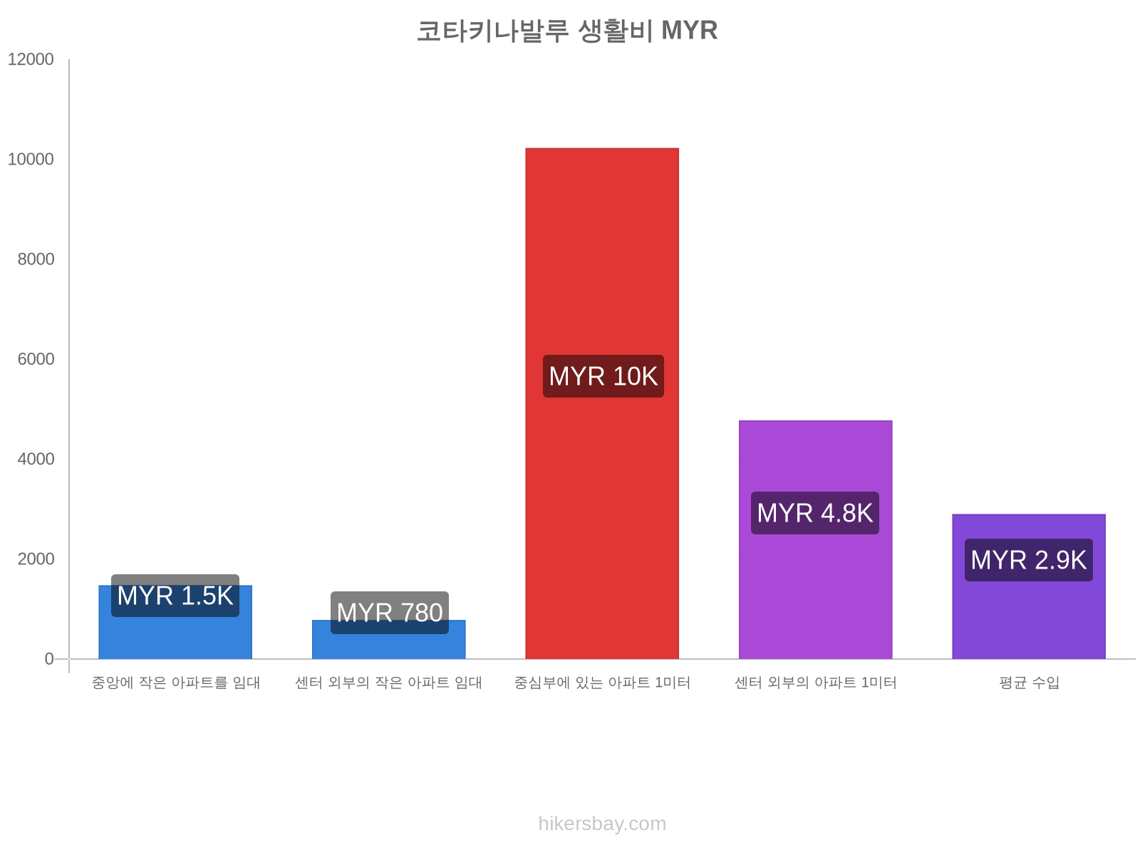 코타키나발루 생활비 hikersbay.com