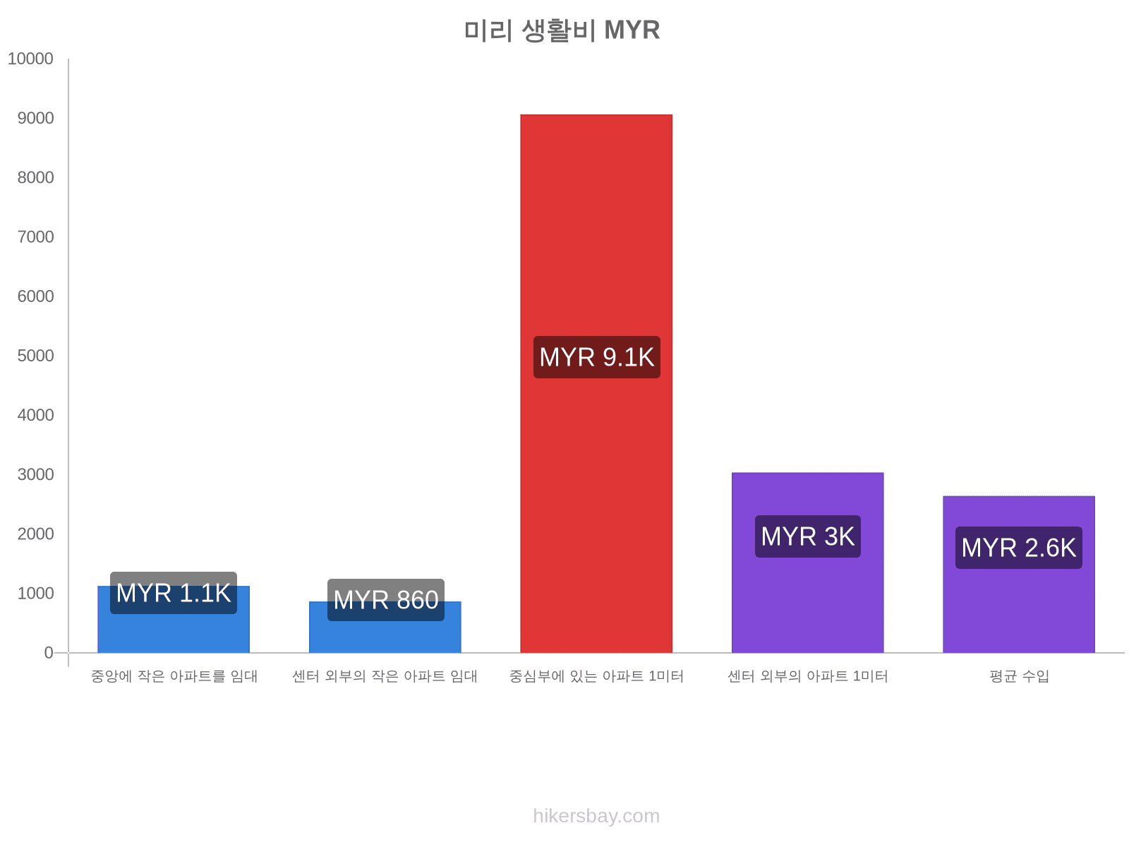 미리 생활비 hikersbay.com