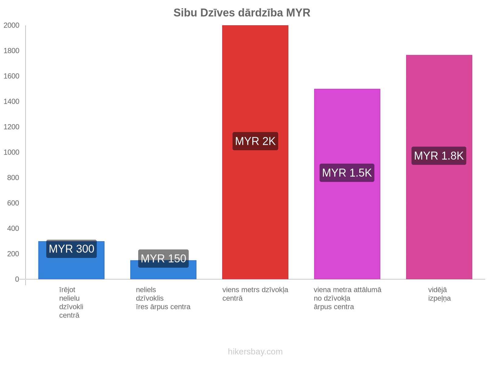 Sibu dzīves dārdzība hikersbay.com