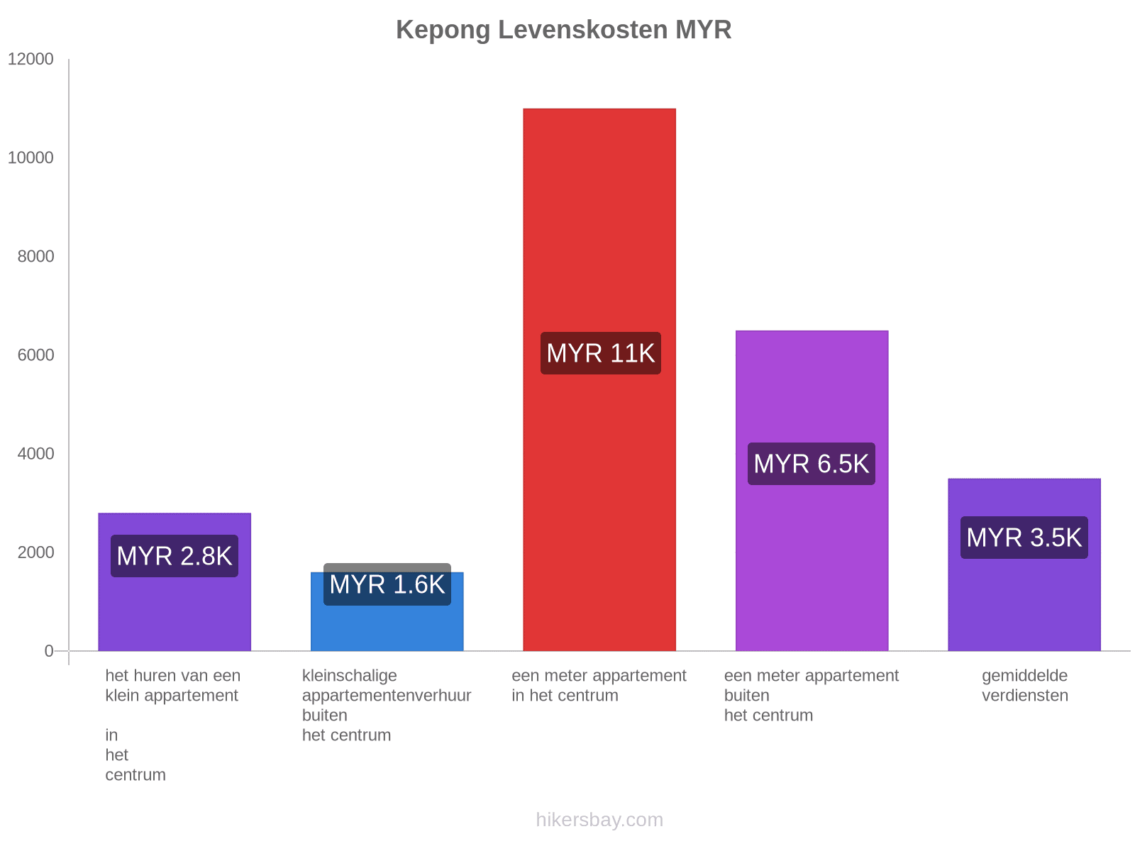 Kepong levenskosten hikersbay.com