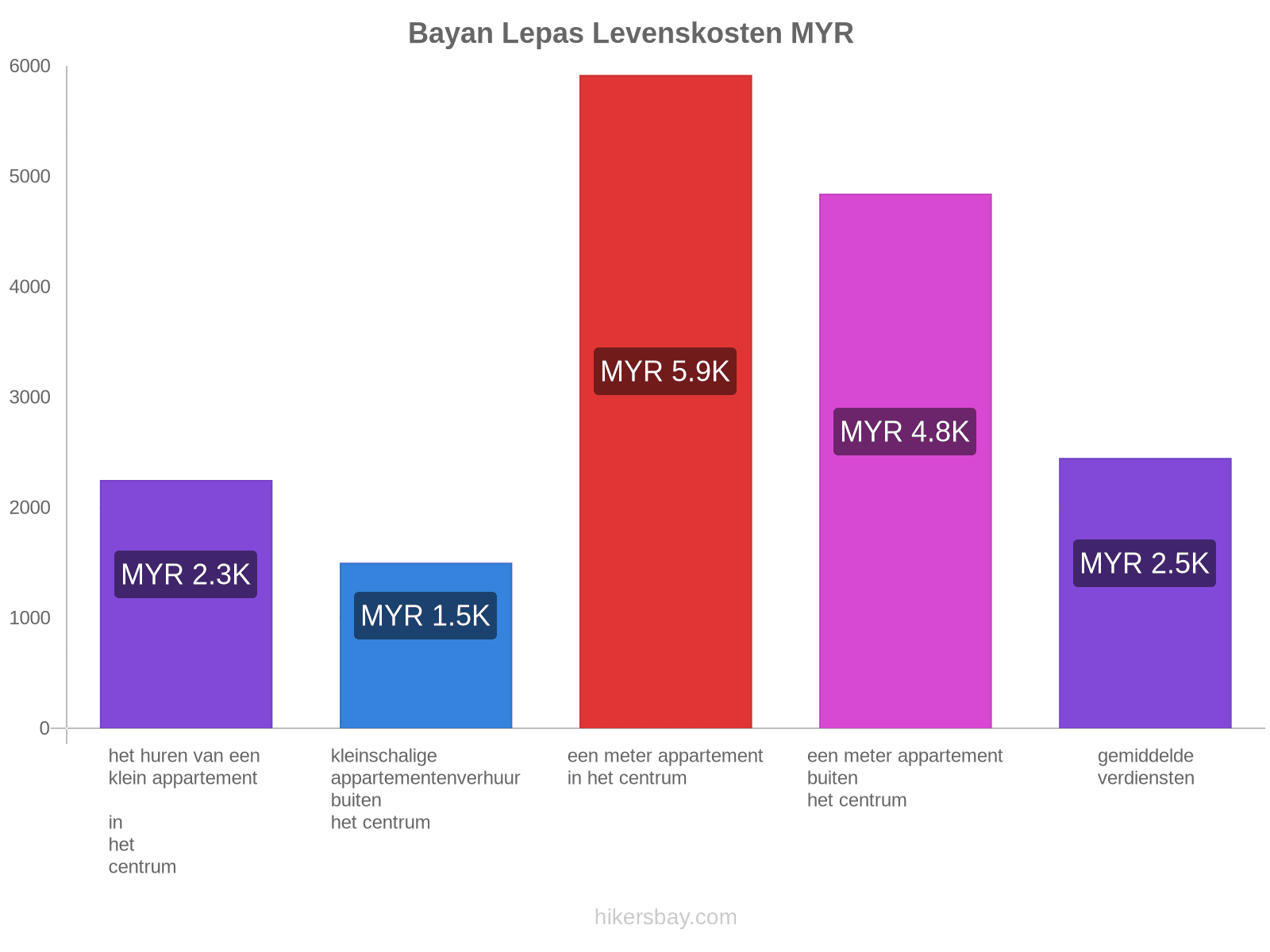 Bayan Lepas levenskosten hikersbay.com