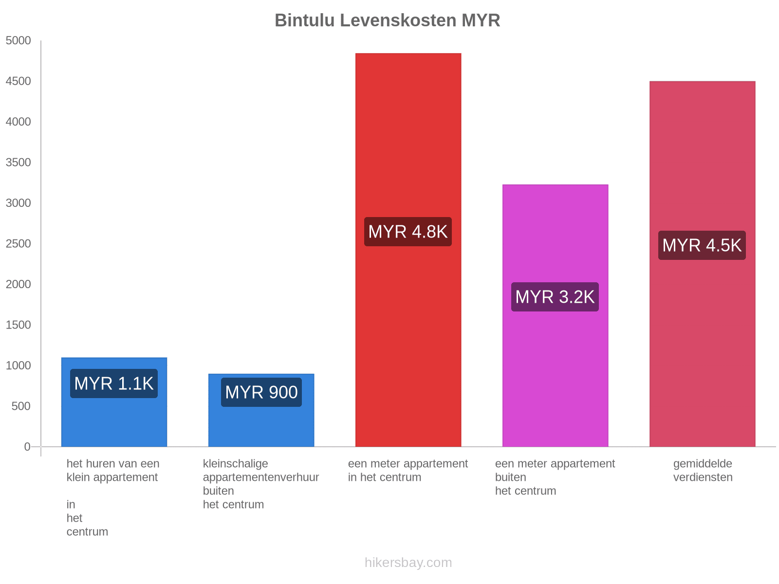 Bintulu levenskosten hikersbay.com