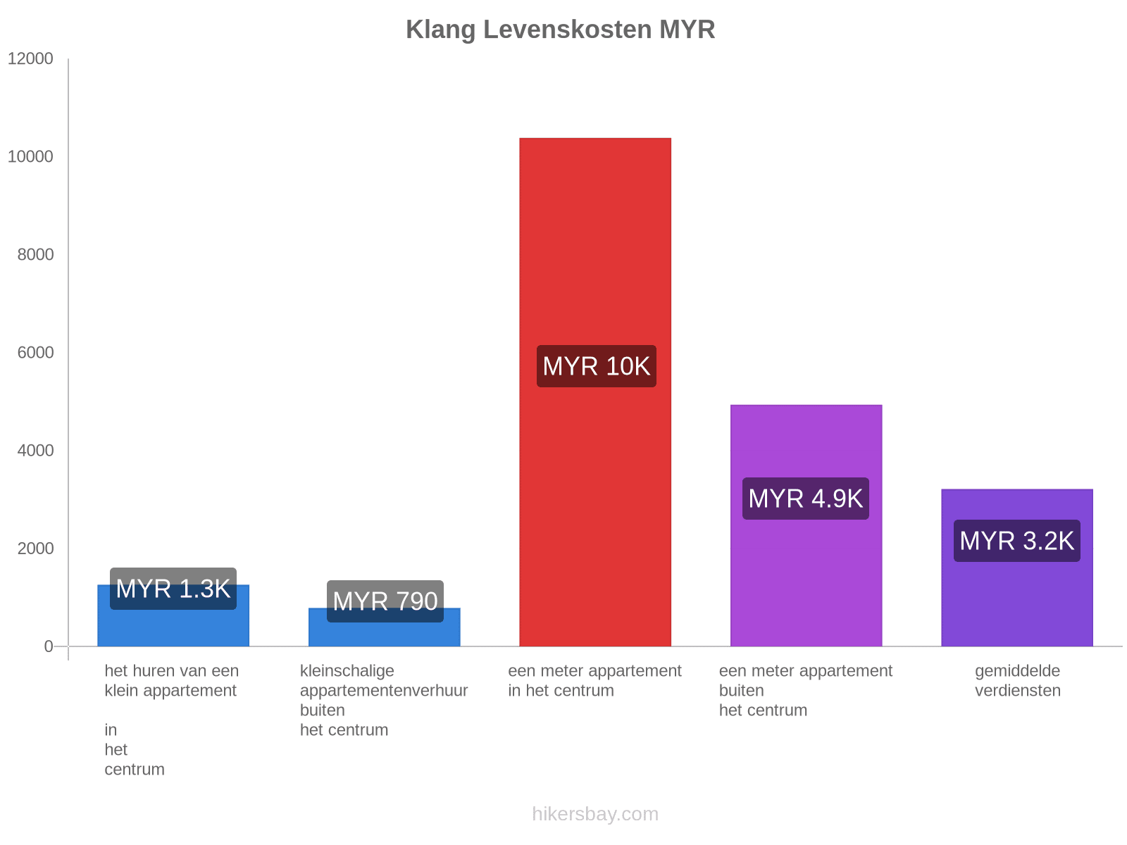 Klang levenskosten hikersbay.com