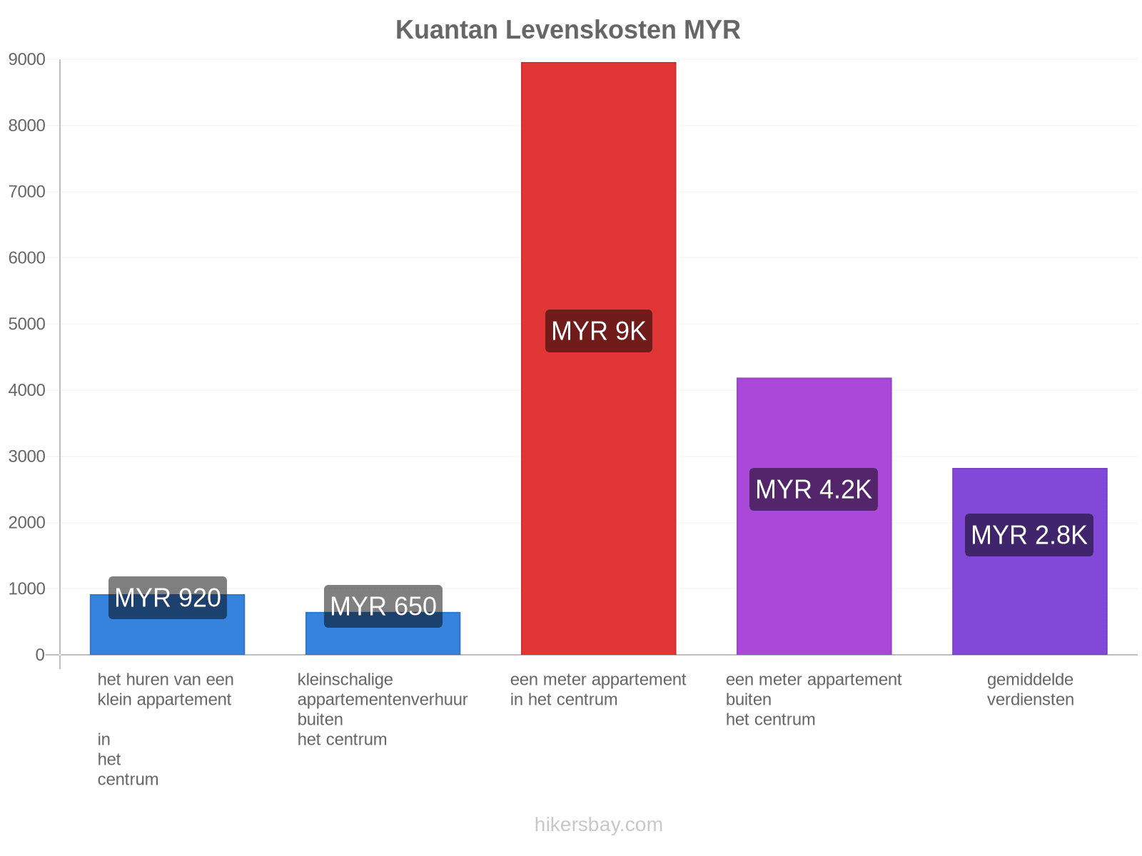 Kuantan levenskosten hikersbay.com