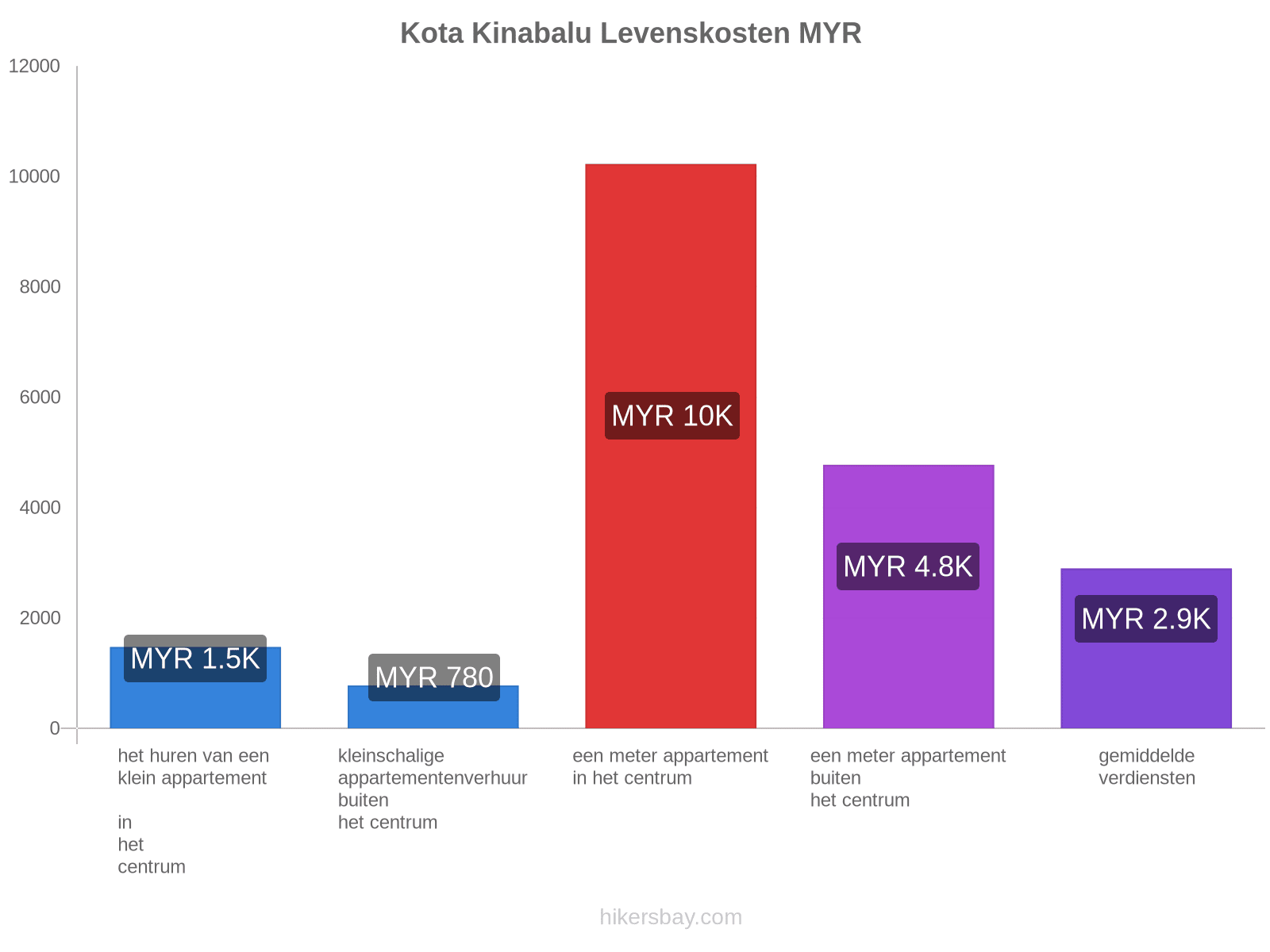 Kota Kinabalu levenskosten hikersbay.com