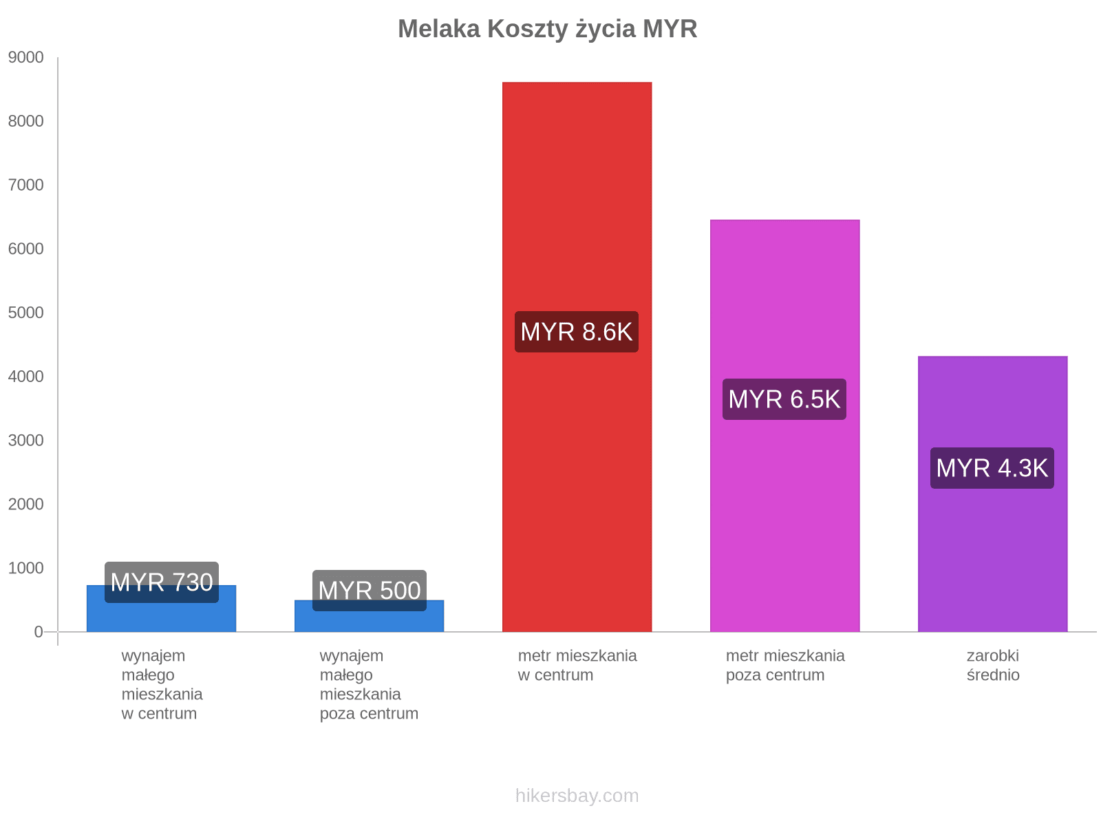 Melaka koszty życia hikersbay.com