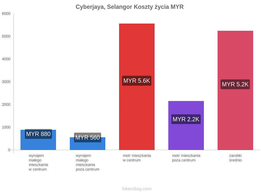 Cyberjaya, Selangor koszty życia hikersbay.com