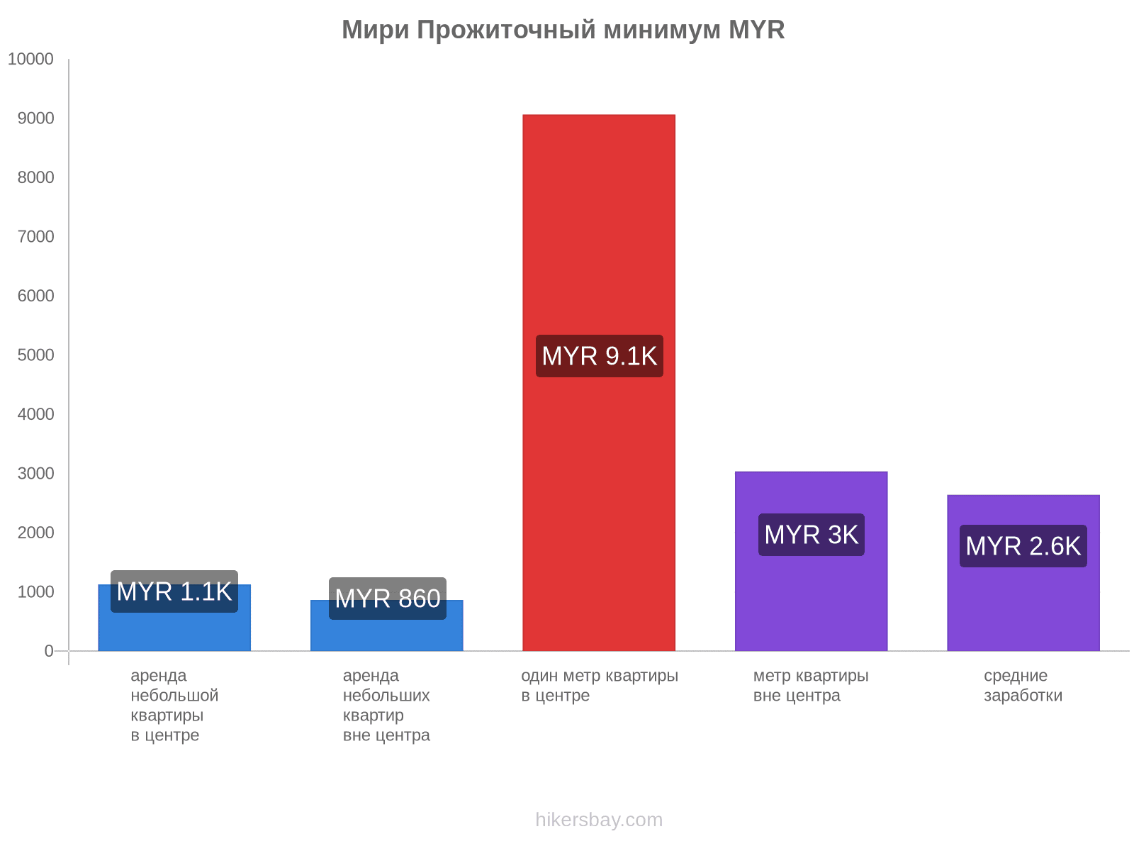 Мири стоимость жизни hikersbay.com