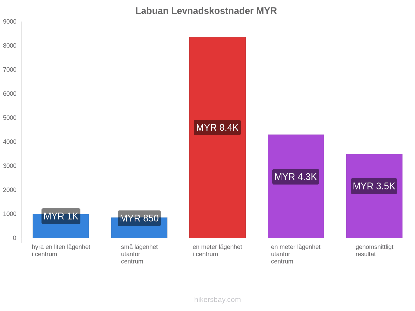 Labuan levnadskostnader hikersbay.com