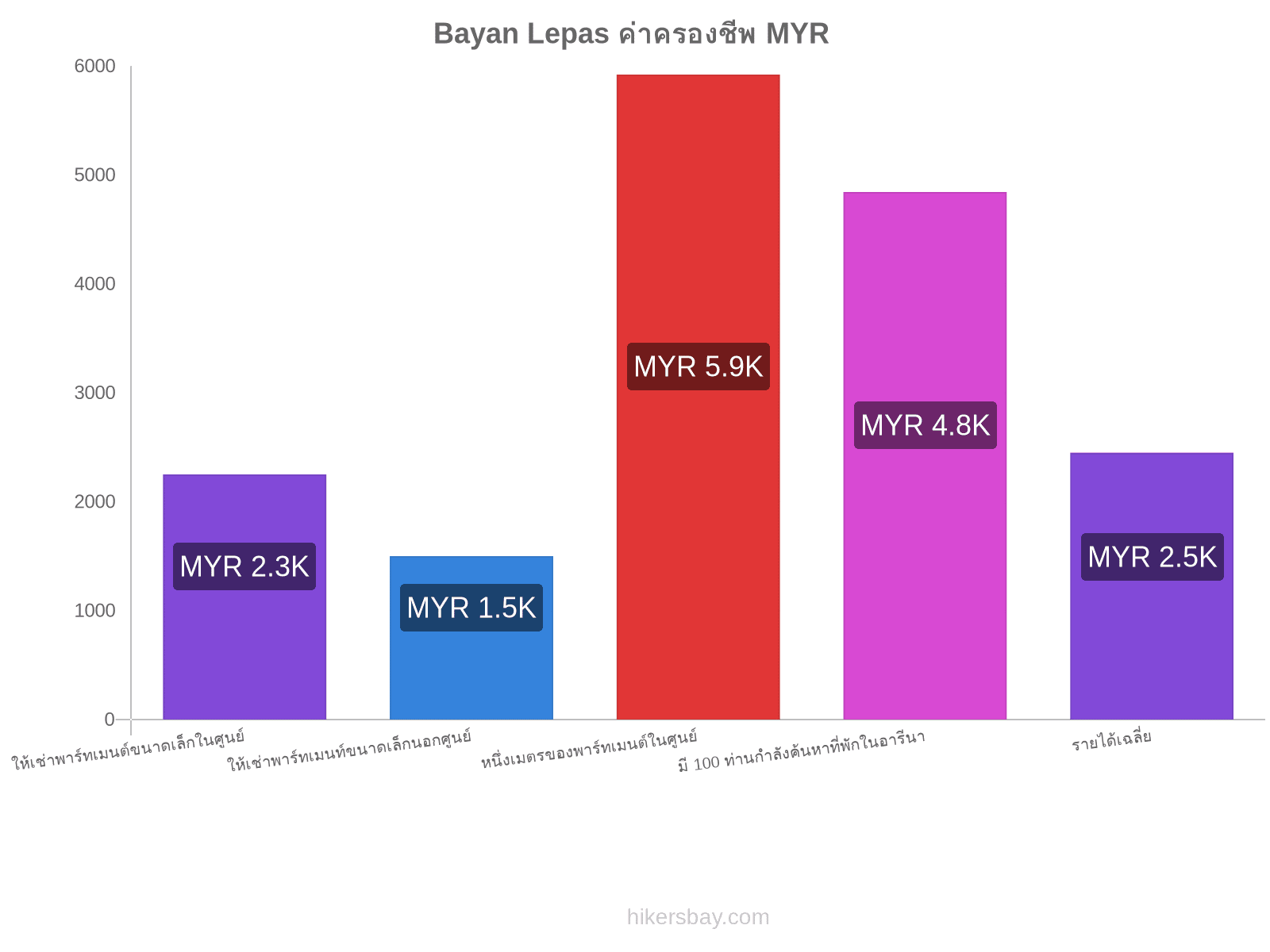 Bayan Lepas ค่าครองชีพ hikersbay.com