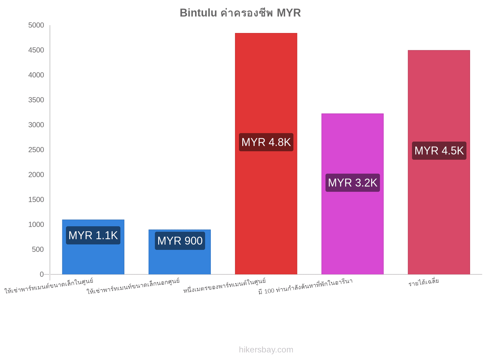 Bintulu ค่าครองชีพ hikersbay.com