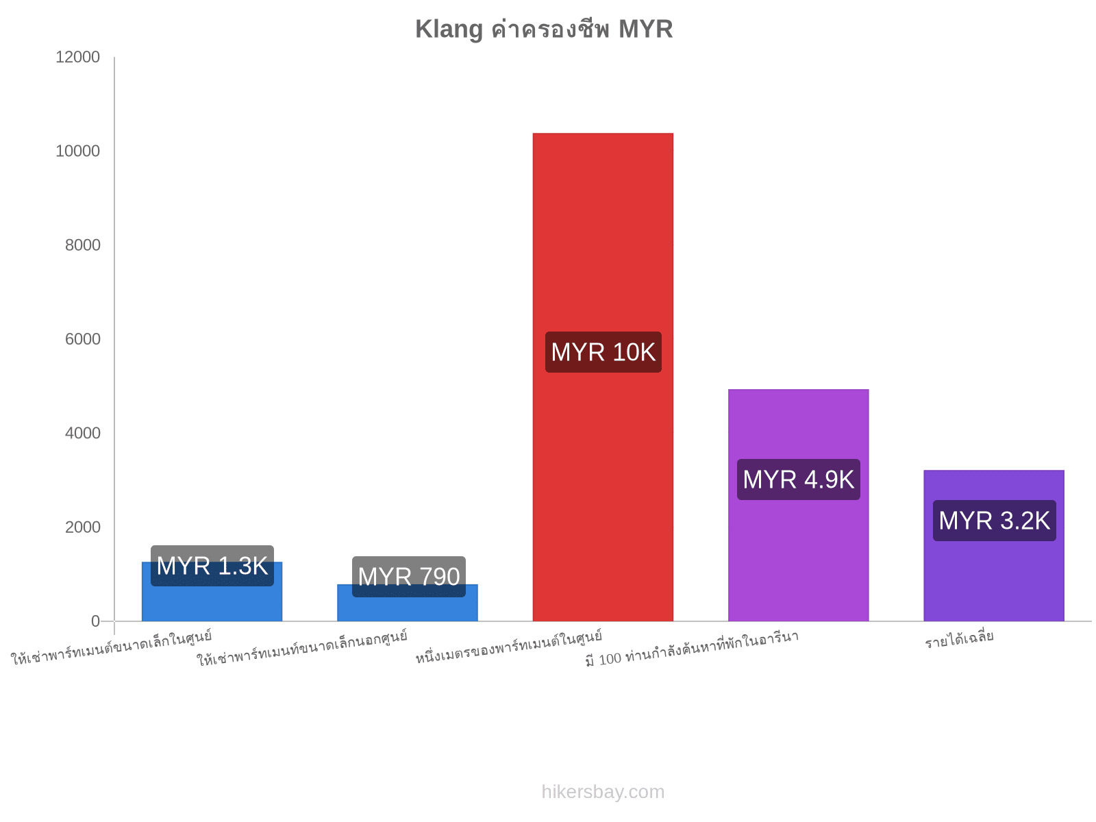 Klang ค่าครองชีพ hikersbay.com