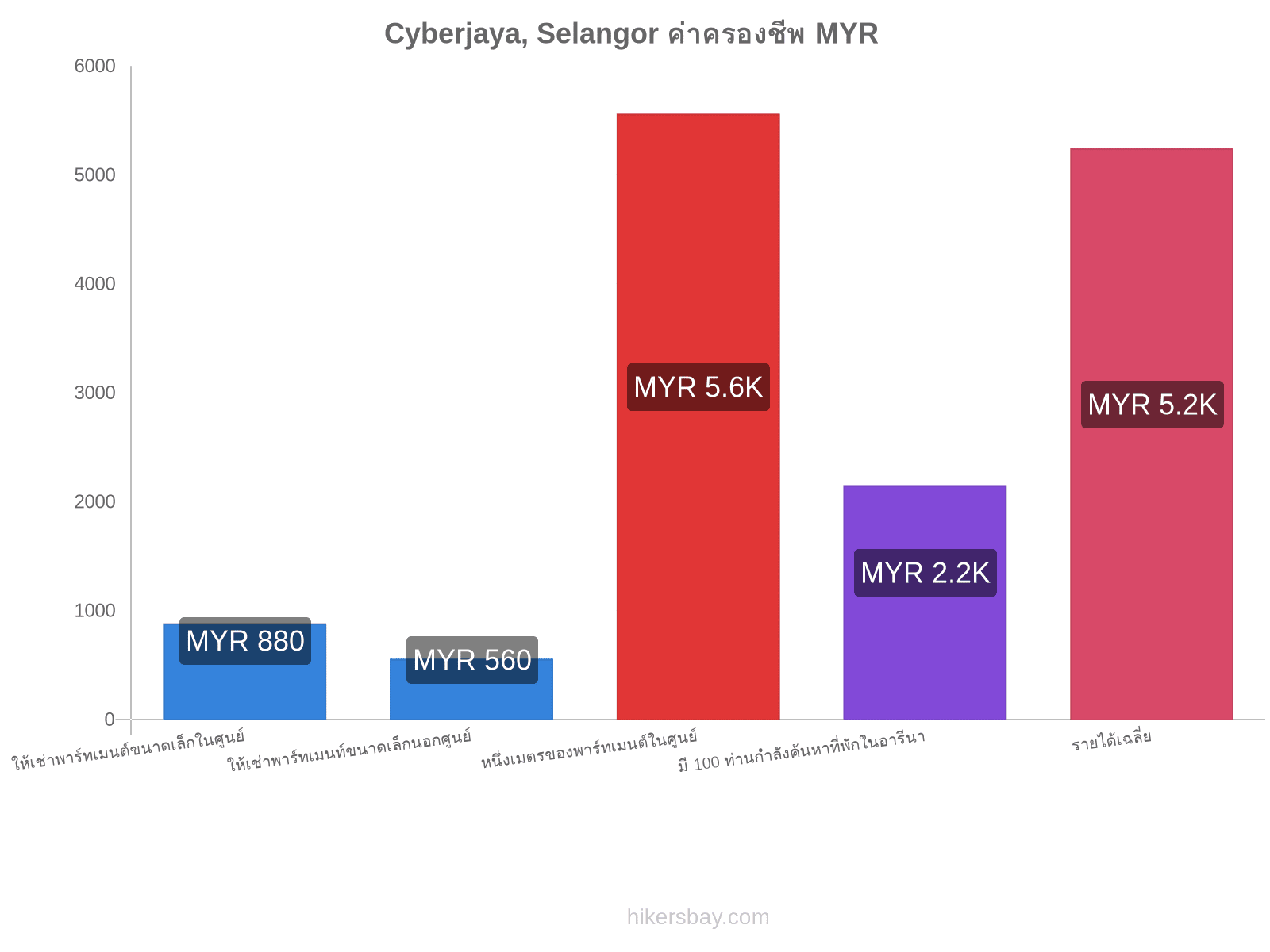 Cyberjaya, Selangor ค่าครองชีพ hikersbay.com