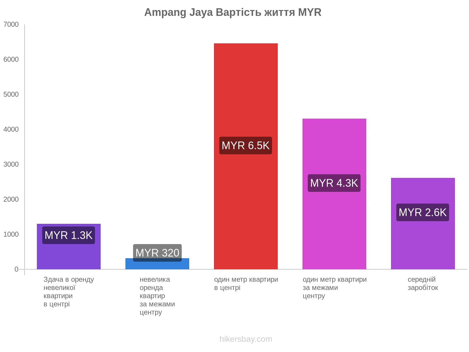 Ampang Jaya вартість життя hikersbay.com