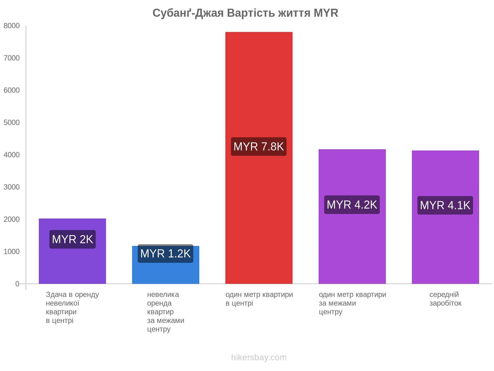 Субанґ-Джая вартість життя hikersbay.com