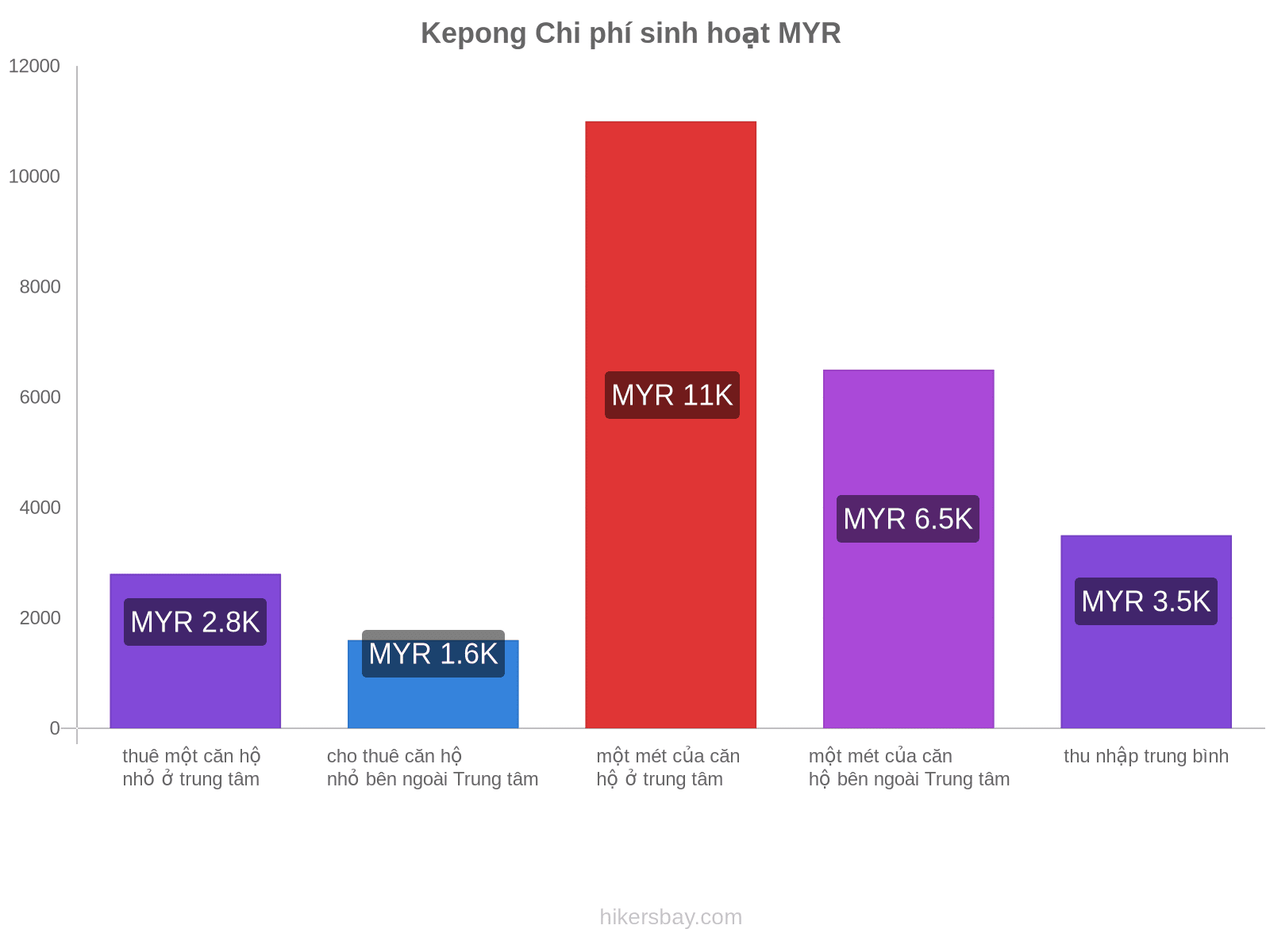 Kepong chi phí sinh hoạt hikersbay.com