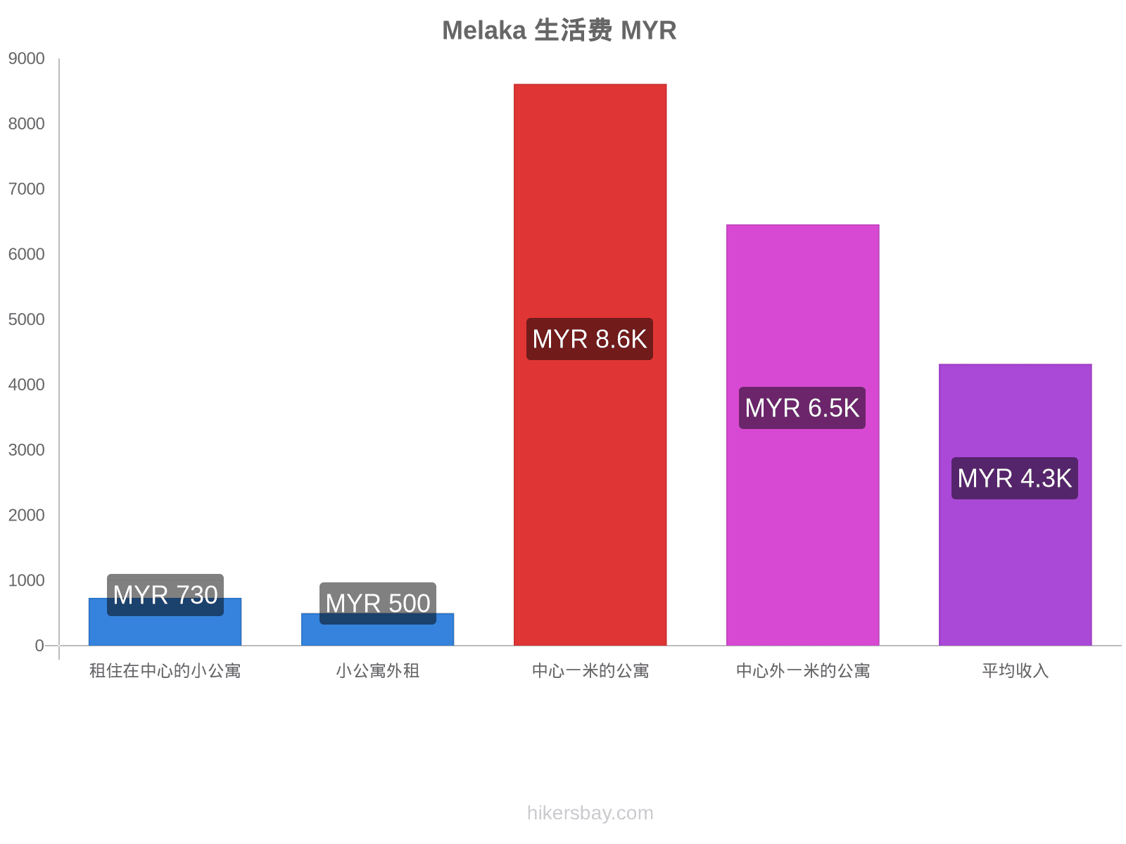 Melaka 生活费 hikersbay.com