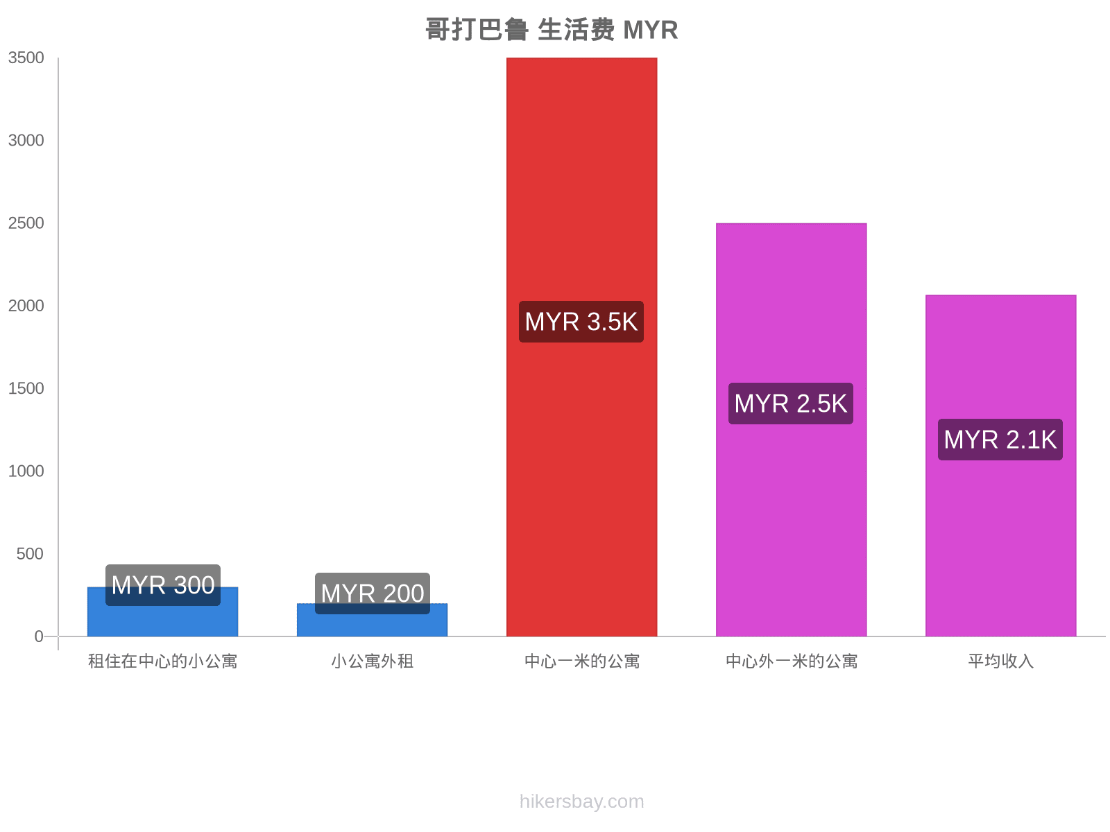 哥打巴鲁 生活费 hikersbay.com