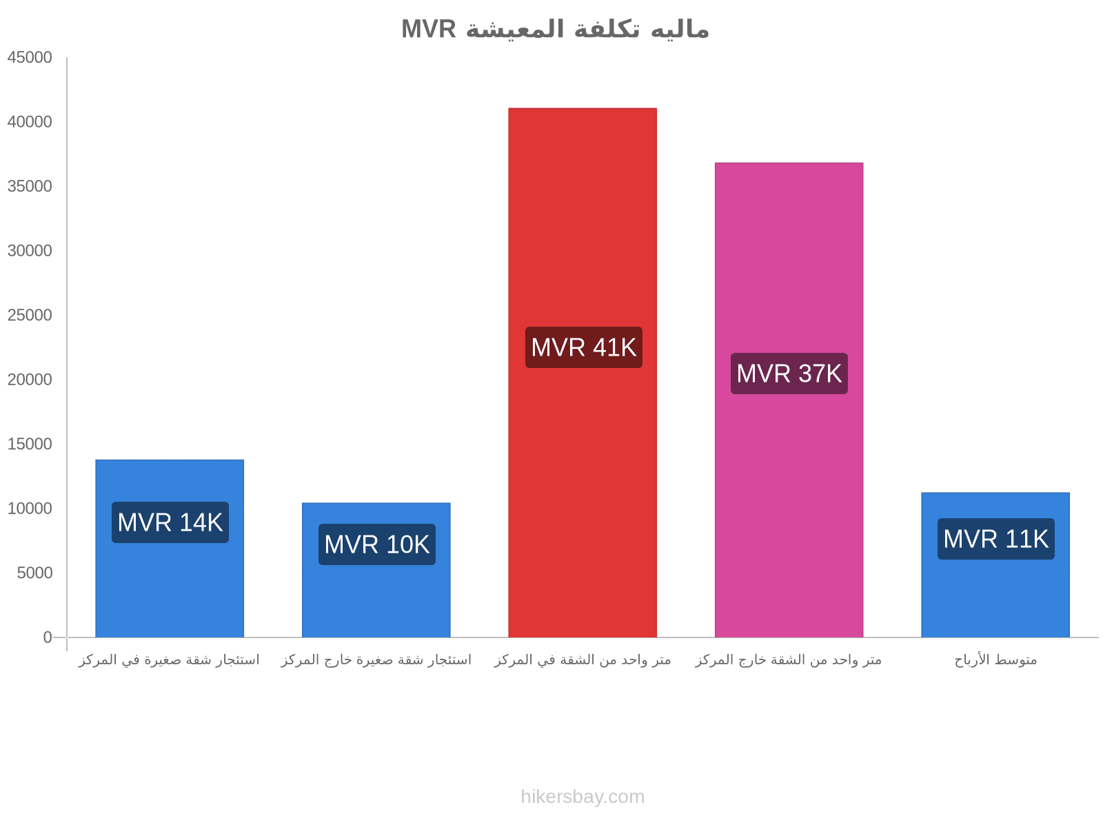 ماليه تكلفة المعيشة hikersbay.com