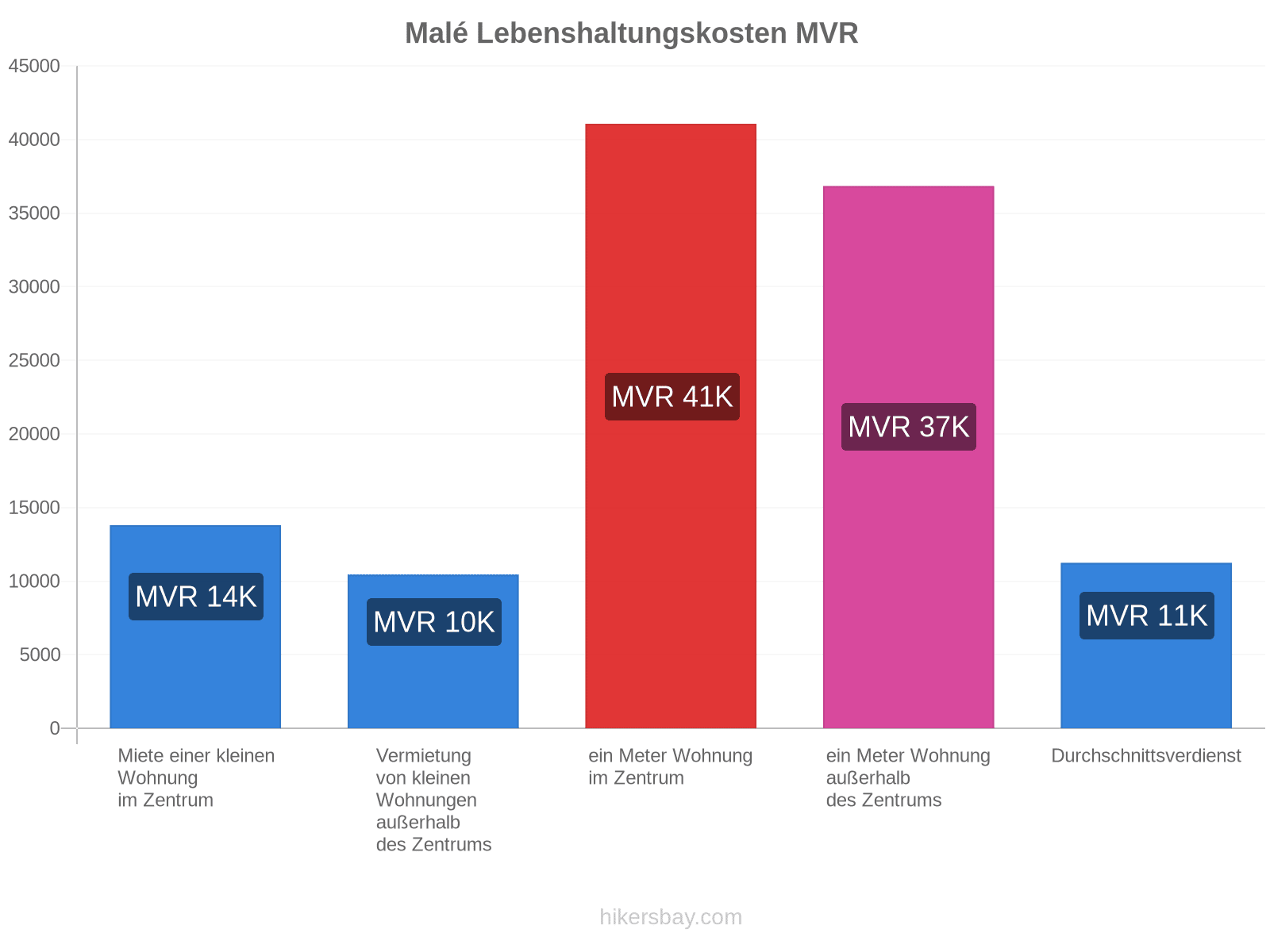 Malé Lebenshaltungskosten hikersbay.com